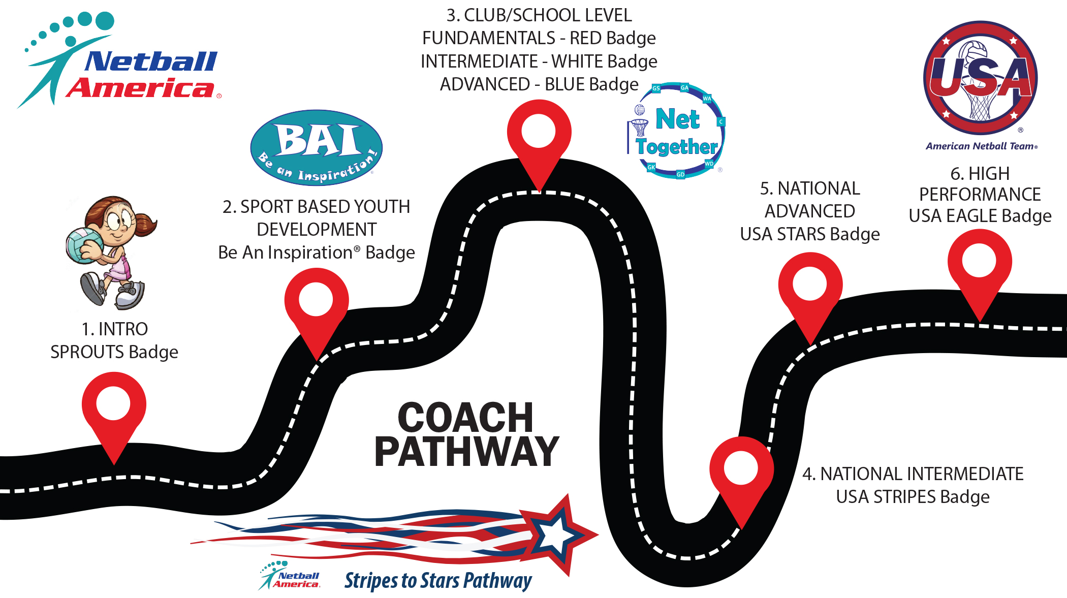 Performance Pathways - Netball America®