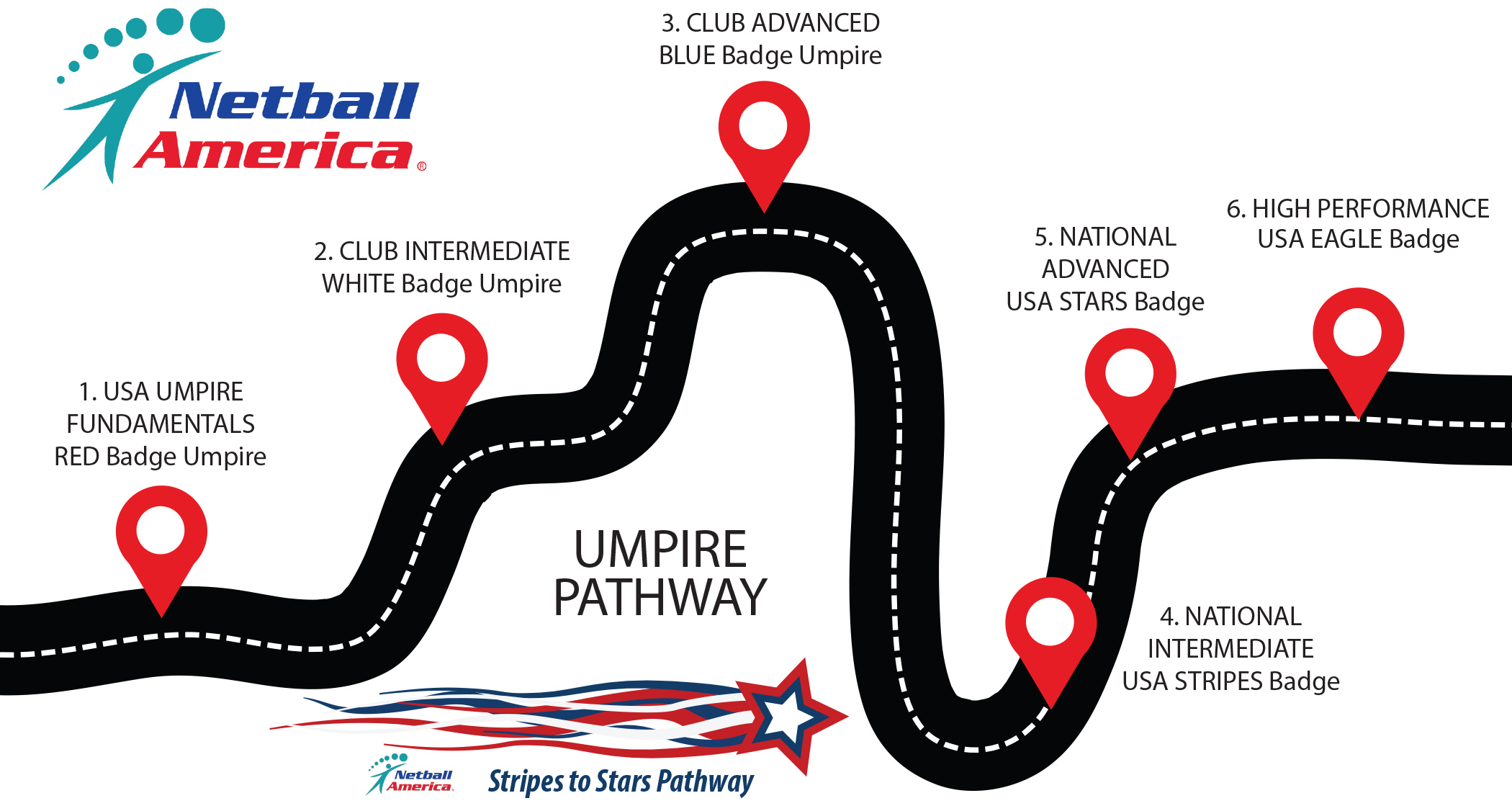 Performance Pathways - Netball America®